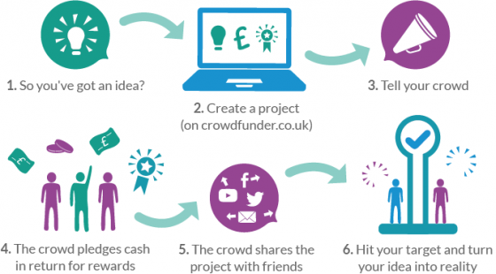 Crowdfunder process image